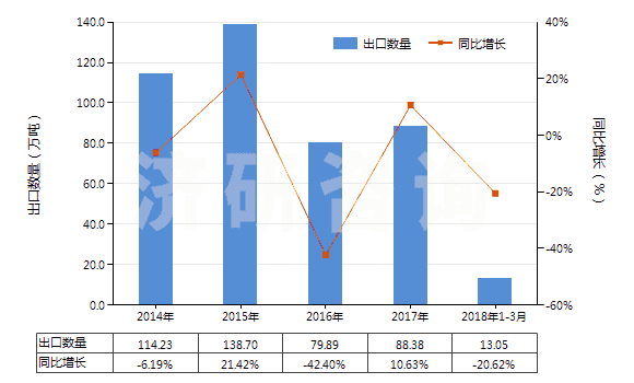 2014-2018年3月中國石灰石助熔劑（用于制造石灰或水泥的石灰石及其他鈣質(zhì)石）(HS25210000)出口量及增速統(tǒng)計
